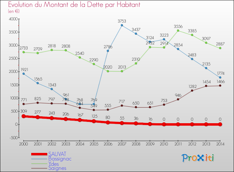 Evolution de la dette par habitant pour la commune de SAUVAT et les communes proches de 2000 à 2014 Comparaison de la dette par habitant pour SAUVAT et les communes voisines de 2000 à 2014