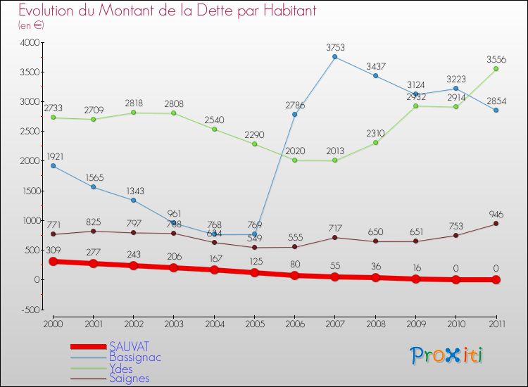 Evolution de la dette par habitant pour la commune de SAUVAT et les communes proches Comparaison de la dette par habitant pour SAUVAT et les communes voisines