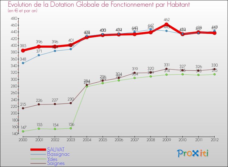 Evolution et montant de la dotation globale de fonctionnement par Habitant pour SAUVAT et les communes proches Comparaison des dotations globales de fonctionnement par habitant pour SAUVAT et les communes voisines