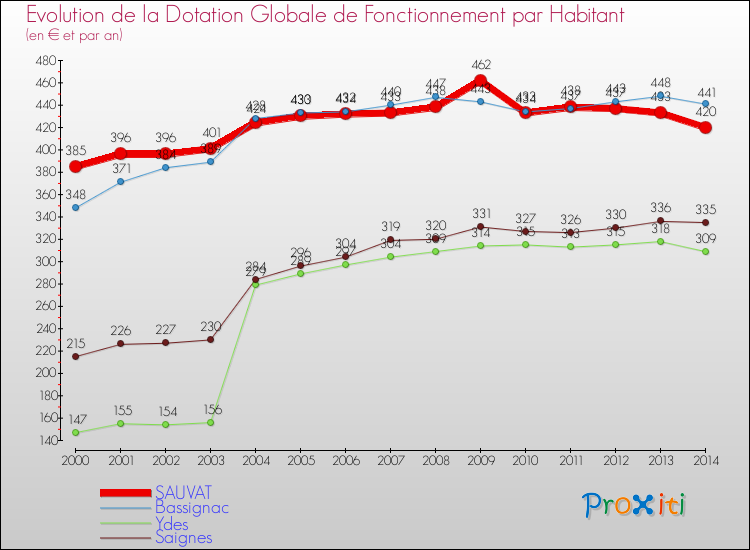 Evolution et montant de la dotation globale de fonctionnement par Habitant pour SAUVAT et les communes proches de 2000 à 2014. Comparaison des dotations globales de fonctionnement par habitant pour SAUVAT et les communes voisines de 2000 à 2014.