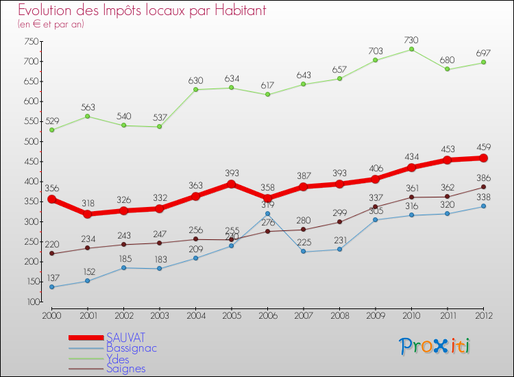 Evolution et montant des impôts locaux par Habitant pour SAUVAT et les communes proches Comparaison des impôts locaux par habitant pour SAUVAT et les communes voisines