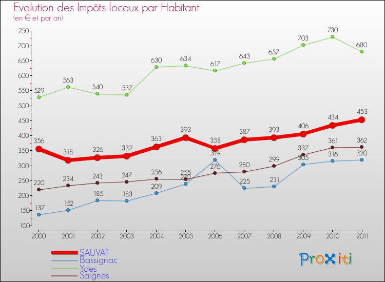 Evolution et montant des impôts locaux par Habitant pour SAUVAT et les communes proches Comparaison des impôts locaux par habitant pour SAUVAT et les communes voisines