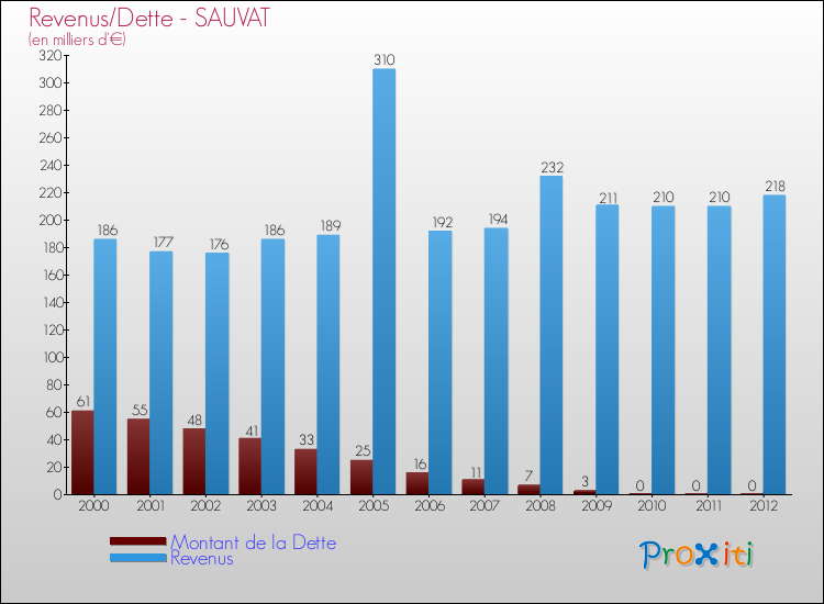 Evolution comparée de la dette et des revenus pour la commune de SAUVAT de 2000 à 2012 Comparaison de la dette et des revenus pour SAUVAT de 2000 à 2012