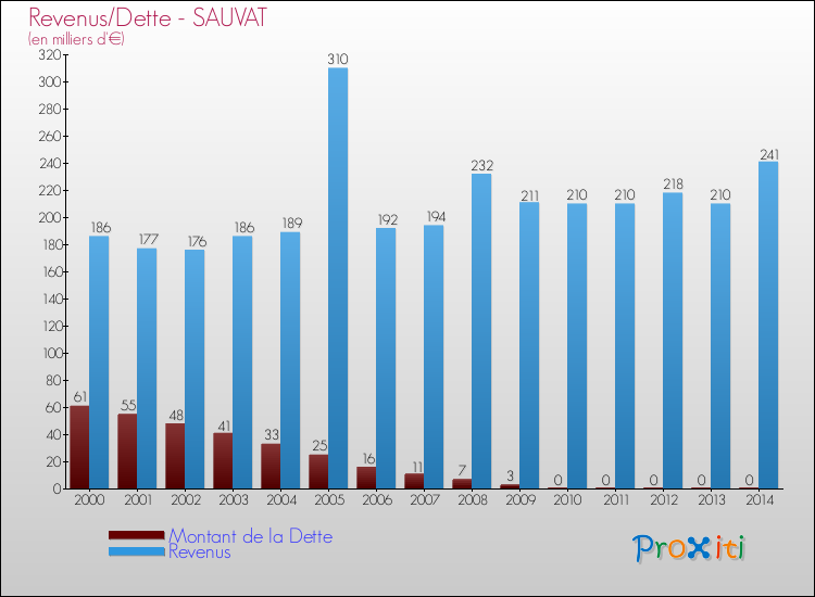 Evolution comparée de la dette et des revenus pour la commune de SAUVAT de 2000 à 2014 Comparaison de la dette et des revenus pour SAUVAT de 2000 à 2014