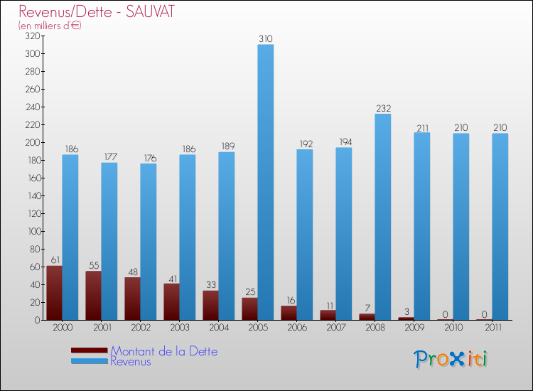 Evolution comparée de la dette et des revenus pour la commune de SAUVAT de 2000 à 2011 Comparaison de la dette et des revenus pour SAUVAT de 2000 à 2011