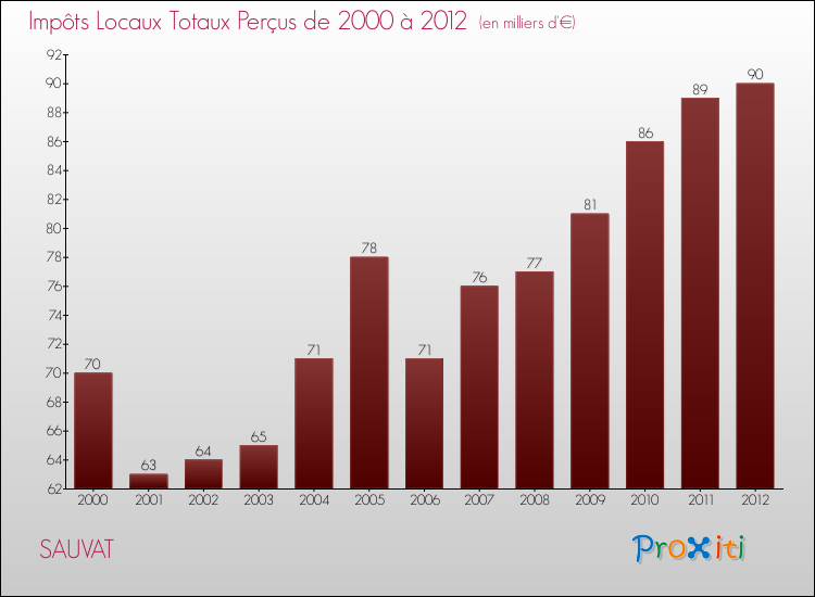 Evolution des Impôts Locaux pour la commune de SAUVAT de 2000 à 2012 Evolution des Impôts Locaux pour SAUVAT de 2000 à 2012