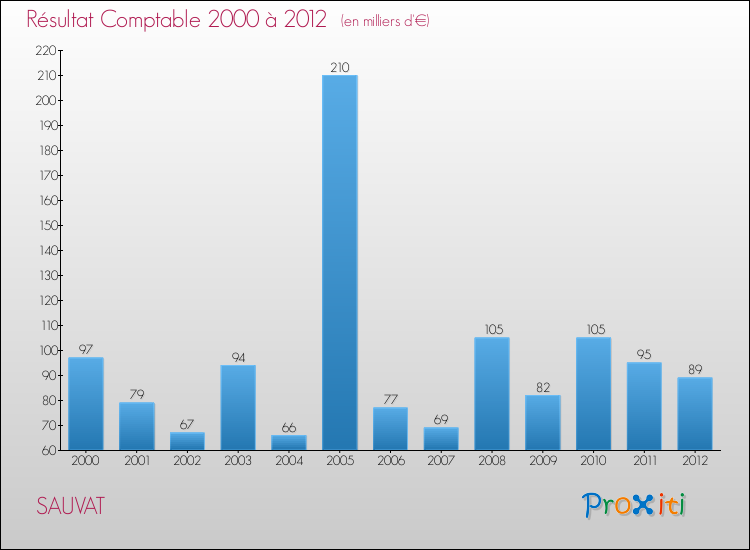 Evolution du résultat comptable pour la commune de SAUVAT de 2000 à 2012 Evolution du résultat comptable pour SAUVAT de 2000 à 2012