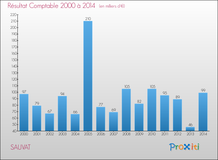Evolution du résultat comptable pour la commune de SAUVAT de 2000 à 2014 Evolution du résultat comptable pour SAUVAT de 2000 à 2014