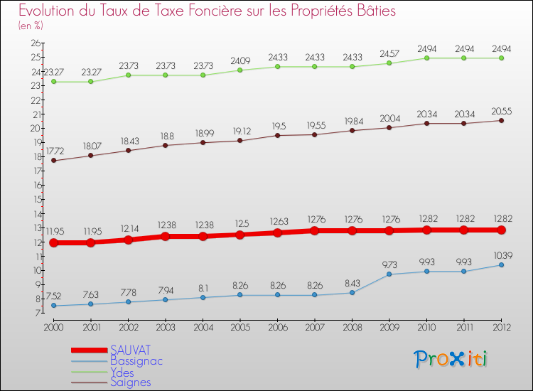 Evolution du taux de la taxe foncière sur le bati pour SAUVAT et les communes proches de 2000 à 2012 Comparaison des taux de taxe foncière sur le bati pour SAUVAT et les communes voisines de 2000 à 2012