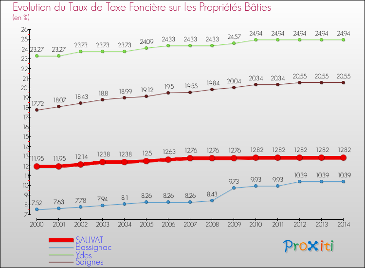 Evolution du taux de la taxe foncière sur le bati pour SAUVAT et les communes proches de 2000 à 2014 Comparaison des taux de taxe foncière sur le bati pour SAUVAT et les communes voisines de 2000 à 2014