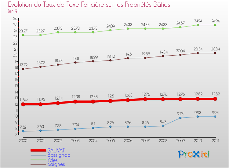 Evolution du taux de la taxe foncière sur le bati pour SAUVAT et les communes proches Comparaison des taux de taxe foncière sur le bati pour SAUVAT et les communes voisines