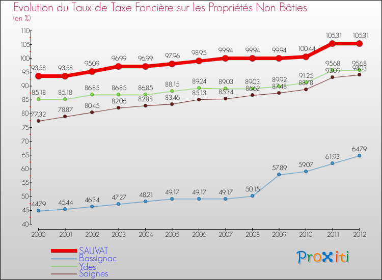 Evolution du taux de la taxe foncière sur les immeubles et terrains non batis pour SAUVAT et les communes proches de 2000 à 2012 Comparaison des taux de la taxe foncière sur les immeubles et terrains non batis pour SAUVAT et les communes voisines de 2000 à 2012