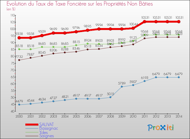 Evolution du taux de la taxe foncière sur les immeubles et terrains non batis pour SAUVAT et les communes proches de 2000 à 2014 Comparaison des taux de la taxe foncière sur les immeubles et terrains non batis pour SAUVAT et les communes voisines de 2000 à 2014