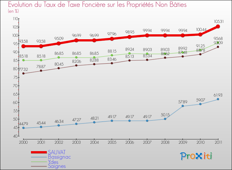 Evolution du taux de la taxe foncière sur les immeubles et terrains non batis pour SAUVAT et les communes proches Comparaison des taux de la taxe foncière sur les immeubles et terrains non batis pour SAUVAT et les communes voisines