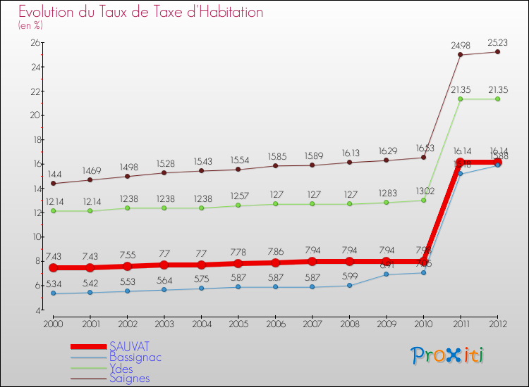 Evolution du taux de la taxe d'habitation pour SAUVAT et les communes proches Comparaison des taux de la taxe d'habitation pour SAUVAT et les communes voisines