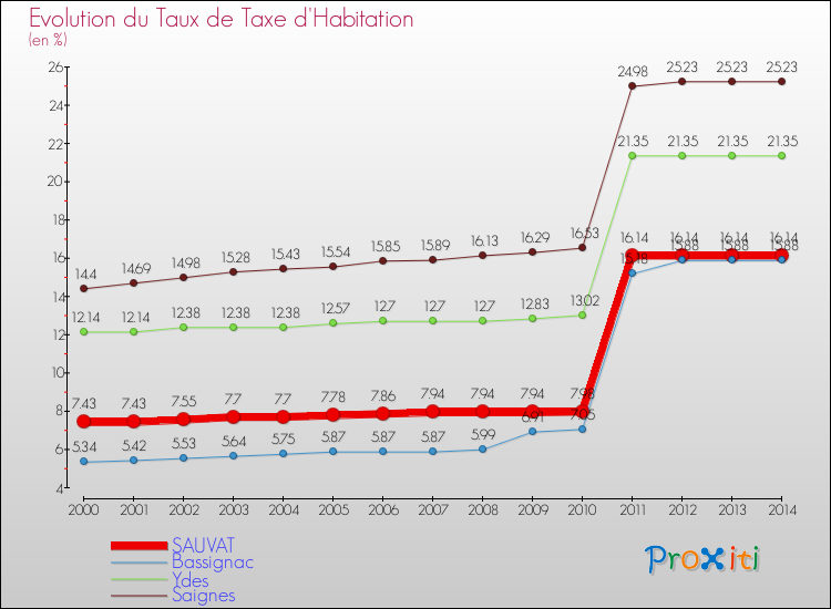 Evolution du taux de la taxe d'habitation pour SAUVAT et les communes proches de 2000 à 2014 Comparaison des taux de la taxe d'habitation pour SAUVAT et les communes voisines de 2000 à 2014