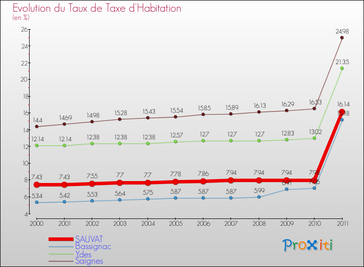 Evolution du taux de la taxe d'habitation pour SAUVAT et les communes proches Comparaison des taux de la taxe d'habitation pour SAUVAT et les communes voisines