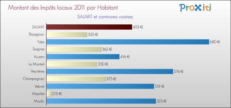 Montant des impôts locaux par Habitant pour SAUVAT et les communes proches Comparaison des impôts locaux par habitant pour SAUVAT et les communes voisines