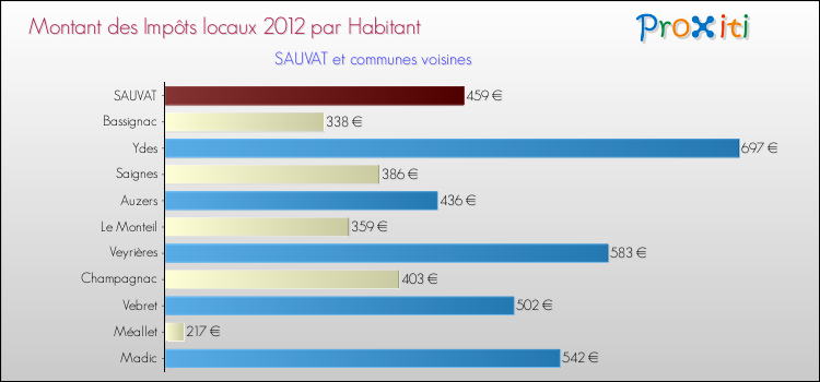 Montant des impôts locaux par Habitant pour SAUVAT et les communes proches Comparaison des impôts locaux par habitant pour SAUVAT et les communes voisines