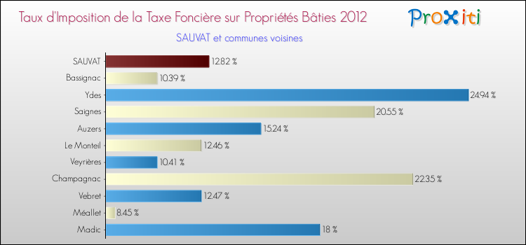 Taux d'imposition de la taxe foncière sur le bati 2012 pour SAUVAT et les communes proches Comparaison des taux d'imposition de la taxe foncière sur le bati 2012 pour SAUVAT et les communes voisines