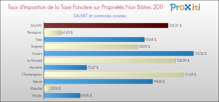 Taux d'imposition de la taxe foncière sur les immeubles et terrains non batis 2011 pour SAUVAT et les communes proches Comparaison des taux d'imposition de la taxe foncière sur les immeubles et terrains non batis 2011 pour SAUVAT et les communes voisines