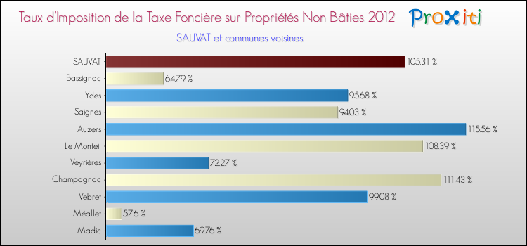 Taux d'imposition de la taxe foncière sur les immeubles et terrains non batis 2012 pour SAUVAT et les communes proches Comparaison des taux d'imposition de la taxe foncière sur les immeubles et terrains non batis 2012 pour SAUVAT et les communes voisines