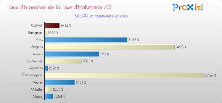 Taux d'imposition de la taxe d'habitation 2011 pour SAUVAT et les communes proches Comparaison des taux d'imposition de la taxe d'habitation 2011 pour SAUVAT et les communes voisines
