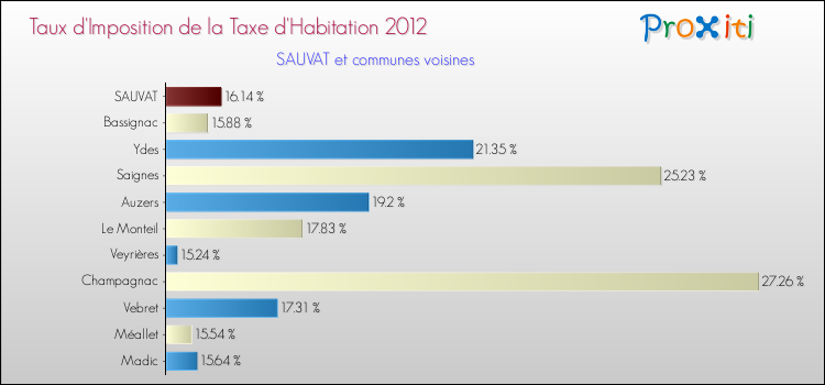 Taux d'imposition de la taxe d'habitation 2012 pour SAUVAT et les communes proches Comparaison des taux d'imposition de la taxe d'habitation 2012 pour SAUVAT et les communes voisines