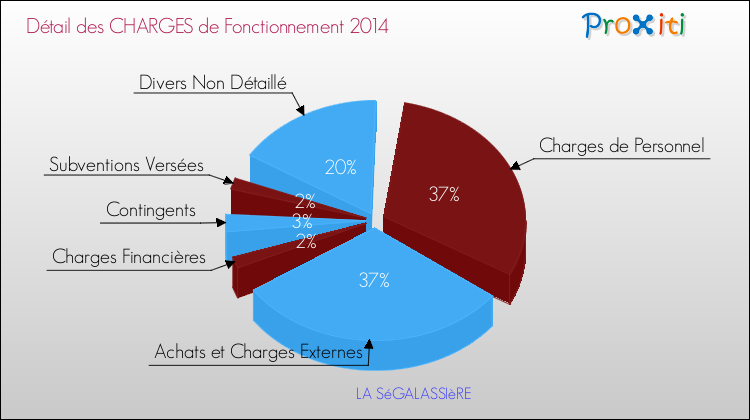 Décomposition des Charges de Fonctionnement 2014 de la commune de LA SéGALASSIèRE Charges de Fonctionnement 2014 pour la commune de LA SéGALASSIèRE
