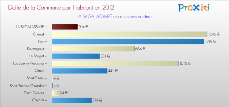 Dette par habitant de la commune en 2012 pour LA SéGALASSIèRE et les communes proches Comparaison de la dette par habitant de la commune en 2012 pour LA SéGALASSIèRE et les communes voisines