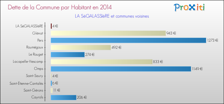 Comparaison de la dette par habitant de la commune en 2014 pour LA SéGALASSIèRE et les communes voisines