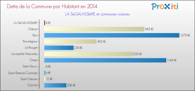 Dette par habitant de la commune en 2014 pour LA SéGALASSIèRE et les communes proches Comparaison de la dette par habitant de la commune en 2014 pour LA SéGALASSIèRE et les communes voisines