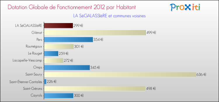 Montant des dotations globales de fonctionnement DGF par Habitant pour LA SéGALASSIèRE et les communes proches Comparaison des des dotations globales de fonctionnement DGF par habitant pour LA SéGALASSIèRE et les communes voisines