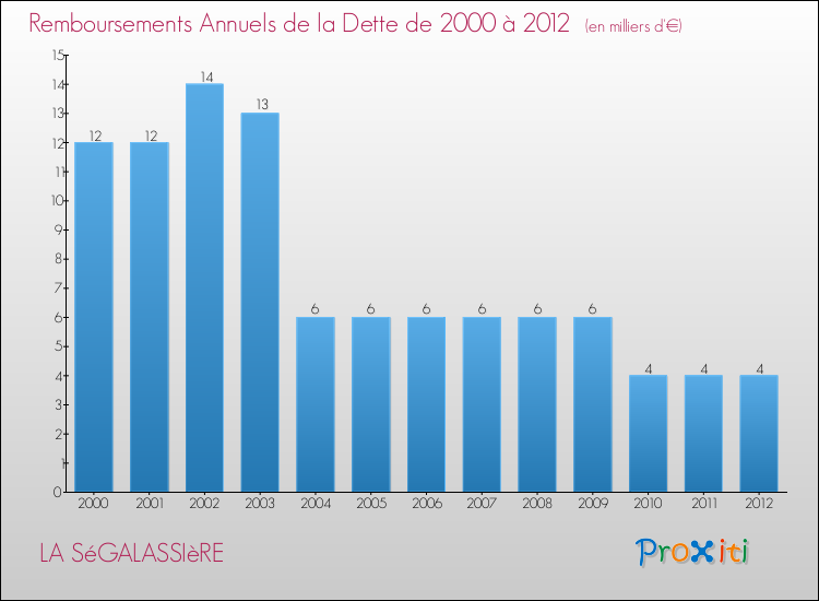 Evolution de l'annuité de la dette pour la commune de LA SéGALASSIèRE de 2000 à 2012 Annuités de la dette pour LA SéGALASSIèRE de 2000 à 2012