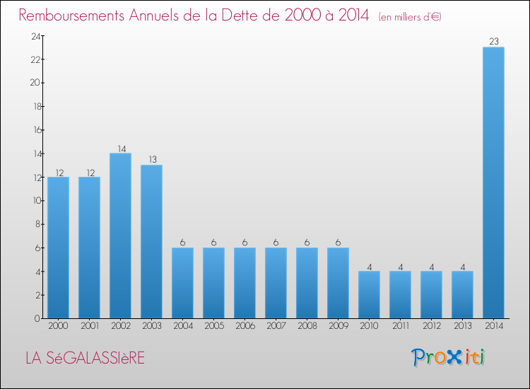 Evolution de l'annuité de la dette pour la commune de LA SéGALASSIèRE de 2000 à 2014 Annuités de la dette pour LA SéGALASSIèRE de 2000 à 2014