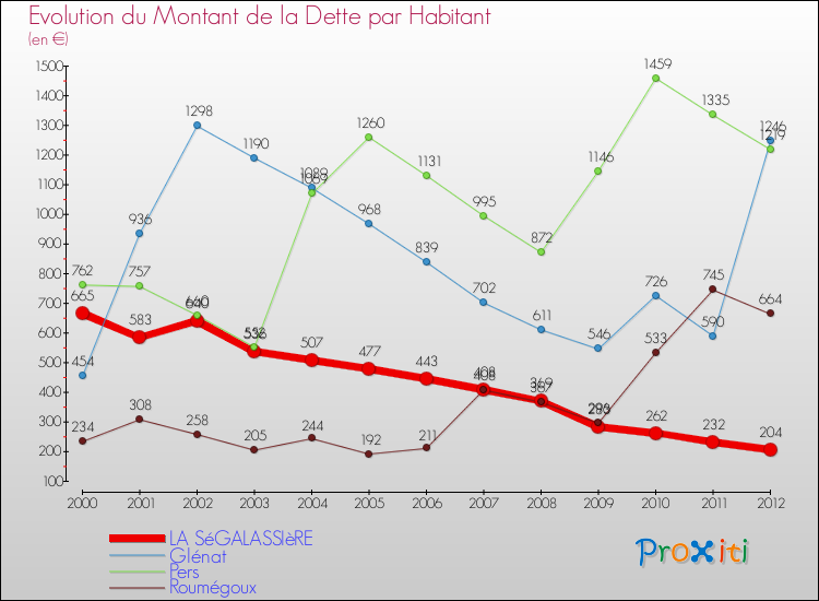 Evolution de la dette par habitant pour la commune de LA SéGALASSIèRE et les communes proches de 2000 à 2012 Comparaison de la dette par habitant pour LA SéGALASSIèRE et les communes voisines de 2000 à 2012