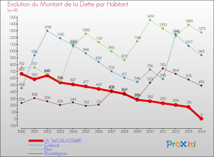 Evolution de la dette par habitant pour la commune de LA SéGALASSIèRE et les communes proches de 2000 à 2014 Comparaison de la dette par habitant pour LA SéGALASSIèRE et les communes voisines de 2000 à 2014