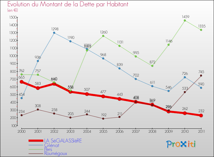 Evolution de la dette par habitant pour la commune de LA SéGALASSIèRE et les communes proches Comparaison de la dette par habitant pour LA SéGALASSIèRE et les communes voisines