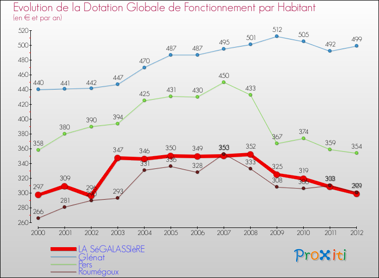 Evolution et montant de la dotation globale de fonctionnement par Habitant pour LA SéGALASSIèRE et les communes proches Comparaison des dotations globales de fonctionnement par habitant pour LA SéGALASSIèRE et les communes voisines
