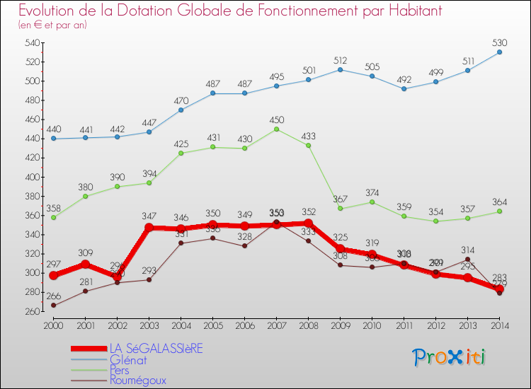 Evolution et montant de la dotation globale de fonctionnement par Habitant pour LA SéGALASSIèRE et les communes proches de 2000 à 2014. Comparaison des dotations globales de fonctionnement par habitant pour LA SéGALASSIèRE et les communes voisines de 2000 à 2014.