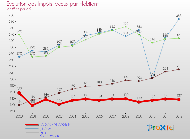 Evolution et montant des impôts locaux par Habitant pour LA SéGALASSIèRE et les communes proches Comparaison des impôts locaux par habitant pour LA SéGALASSIèRE et les communes voisines