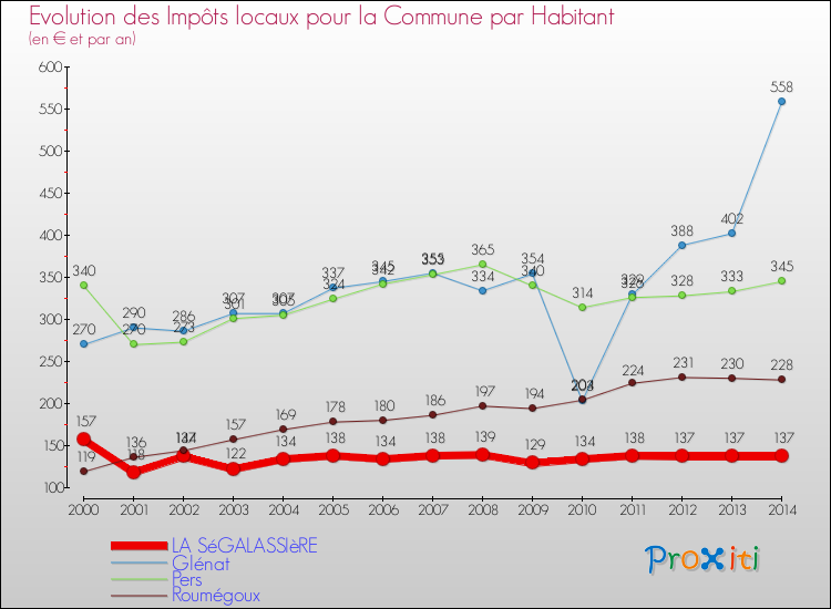 Evolution et montant des impôts locaux par Habitant pour LA SéGALASSIèRE et les communes proches de 2000 à 2014 Comparaison des impôts locaux par habitant pour LA SéGALASSIèRE et les communes voisines de 2000 à 2014
