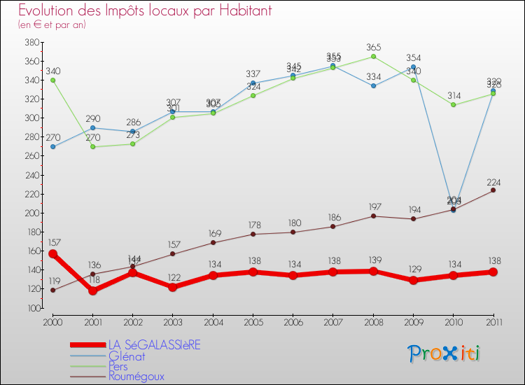 Evolution et montant des impôts locaux par Habitant pour LA SéGALASSIèRE et les communes proches Comparaison des impôts locaux par habitant pour LA SéGALASSIèRE et les communes voisines