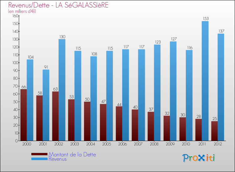 Evolution comparée de la dette et des revenus pour la commune de LA SéGALASSIèRE de 2000 à 2012 Comparaison de la dette et des revenus pour LA SéGALASSIèRE de 2000 à 2012