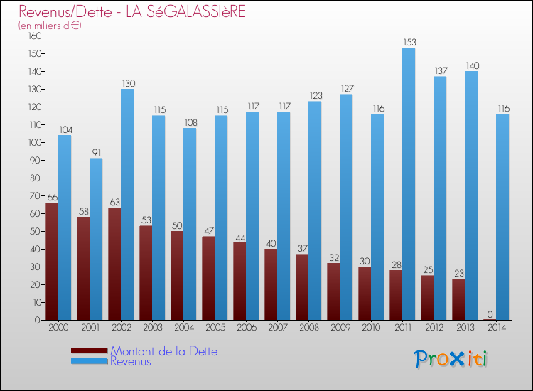 Evolution comparée de la dette et des revenus pour la commune de LA SéGALASSIèRE de 2000 à 2014 Comparaison de la dette et des revenus pour LA SéGALASSIèRE de 2000 à 2014