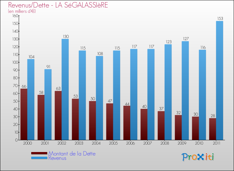 Evolution comparée de la dette et des revenus pour la commune de LA SéGALASSIèRE de 2000 à 2011 Comparaison de la dette et des revenus pour LA SéGALASSIèRE de 2000 à 2011