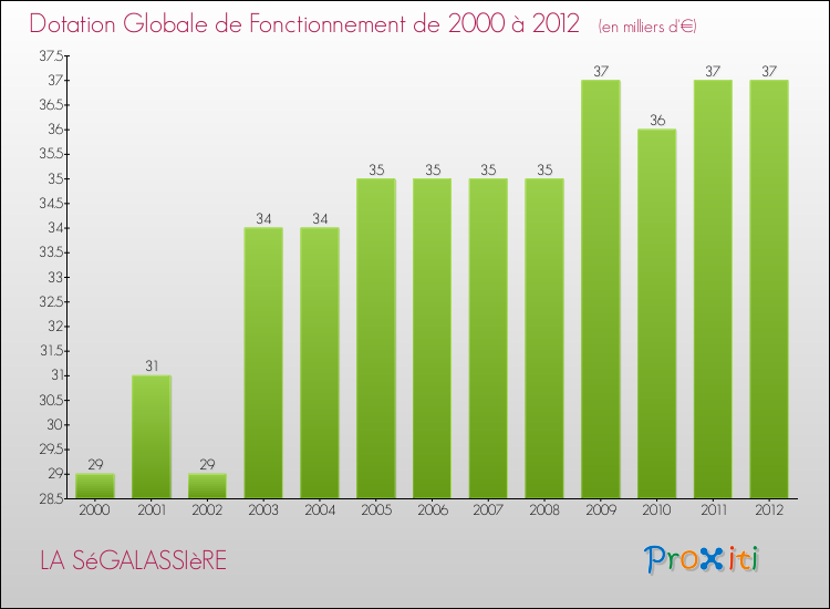 Evolution du montant de la Dotation Globale de Fonctionnement pour la commune de LA SéGALASSIèRE de 2000 à 2012 Evolution du montant de la Dotation Globale de Fonctionnement pour LA SéGALASSIèRE de 2000 à 2012