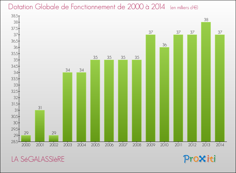 Evolution du montant de la Dotation Globale de Fonctionnement pour la commune de LA SéGALASSIèRE de 2000 à 2014 Evolution du montant de la Dotation Globale de Fonctionnement pour LA SéGALASSIèRE de 2000 à 2014