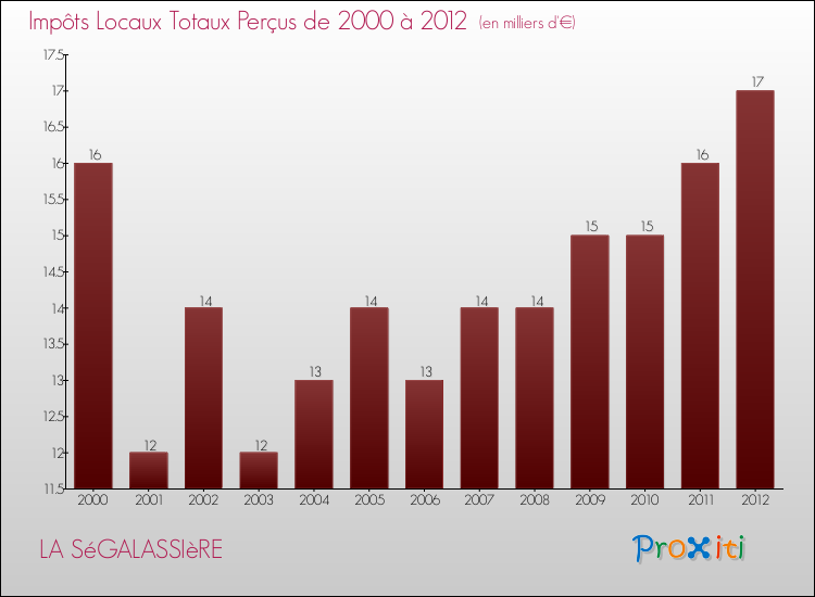 Evolution des Impôts Locaux pour la commune de LA SéGALASSIèRE de 2000 à 2012 Evolution des Impôts Locaux pour LA SéGALASSIèRE de 2000 à 2012