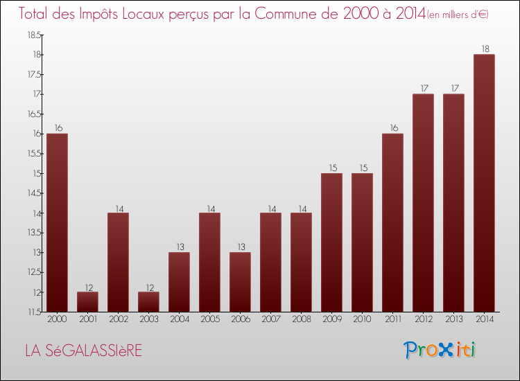Evolution des Impôts Locaux pour la commune de LA SéGALASSIèRE de 2000 à 2014 Evolution des Impôts Locaux pour LA SéGALASSIèRE de 2000 à 2014